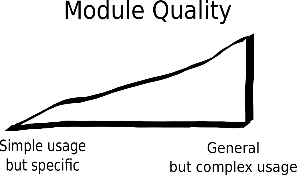 Sketch of module quality increasing with more general usage.