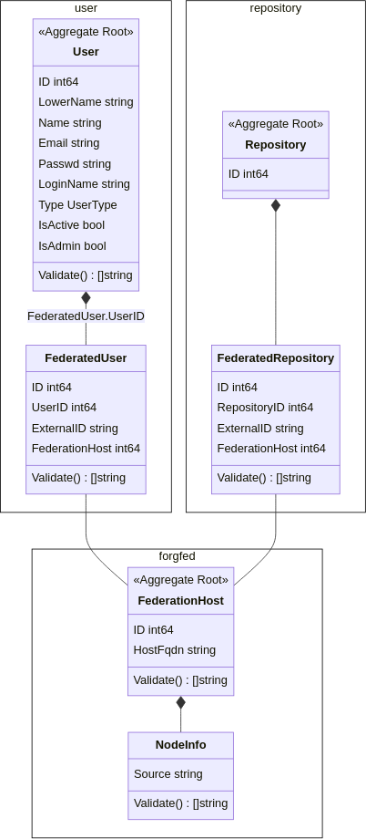Federation settings in repo.